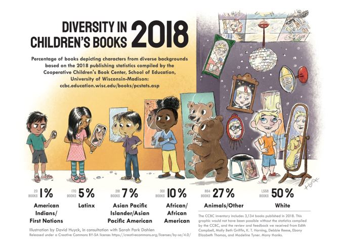 CCBC Diversity Graphic 2018